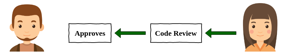 The anatomy of a code review